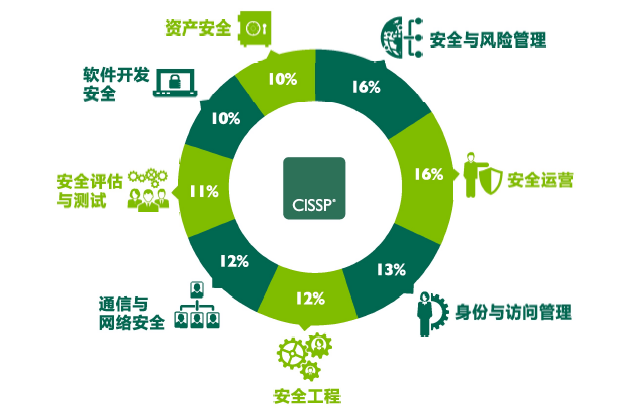 自學(xué)通過(guò)CISSP考試 網(wǎng)絡(luò)與信息安全軟件開(kāi)發(fā)的跨界指南