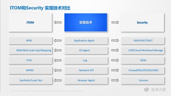 從IT從業(yè)者視角看網(wǎng)絡(luò)安全軟件開(kāi)發(fā) 演進(jìn)、挑戰(zhàn)與未來(lái)變革
